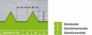 Bedeutung der Zahlen